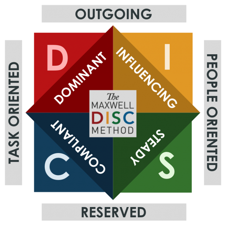 The DISC Diagram